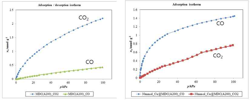 MDC(좌) 및 30mmol Cu(I)@MDC(우) 흡착제의 25oC에서의 CO 및 CO2 흡착 등온 실험결과 그래프