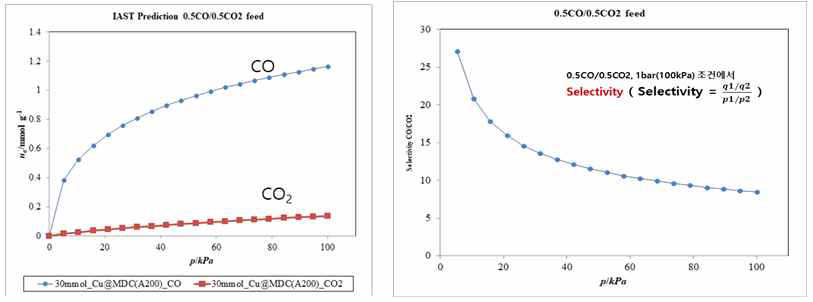 IAST 모델을 통한 30mmol Cu(I)@MDC 흡착제의 25oC에서의 0.5CO/0.5CO2 feed 조건에서의 등온 흡착 및 선택도 계산 결과 그래프