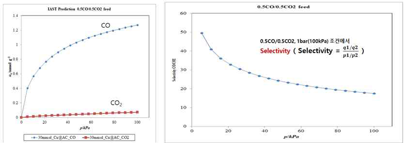 IAST 모델을 통한 30mmol Cu(I)@AC 흡착제의 25oC에서의 0.5CO/0.5CO2 feed 조건에서의 등온 흡착 및 선택도 계산 결과 그래프