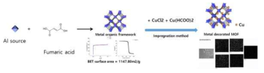 CO/CO2 분리용 흡착 소재 합성 Scheme