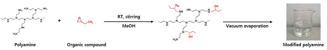 CO2/H2 분리용 흡수 소재 합성 Scheme