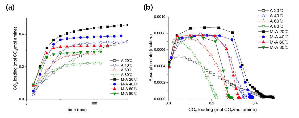 온도별 (a)CO2 loading (b) CO2 흡수 속도