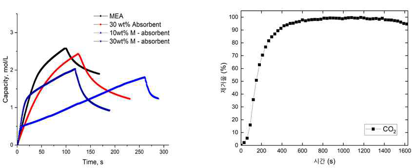 농도에 따른 흡수제 CO2 loading 및 CO2 제거율(회수율)