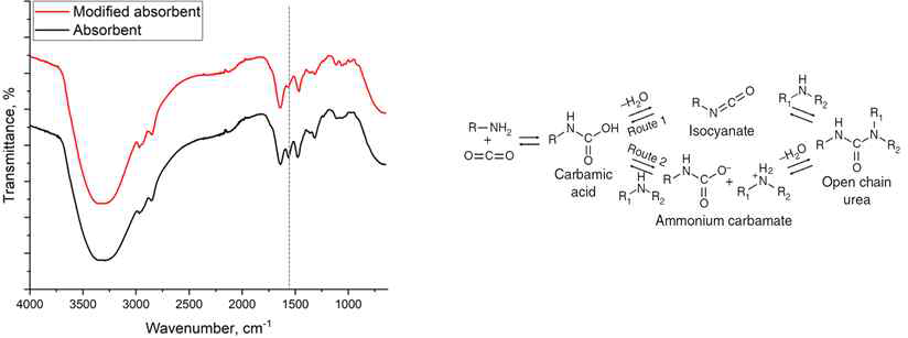 FT-IR 분석 결과 및 formation of open-chain urea