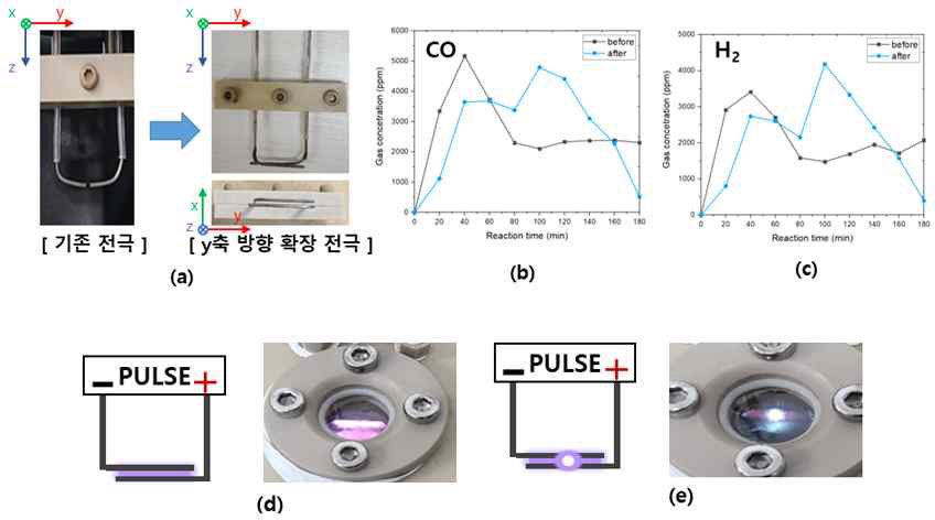 y축 방향으로 확장한 전극을 사용한 실험 (a) 전극형상 변경, (b) 시간별 CO 발생량, (c) 시간별 H2 발생량