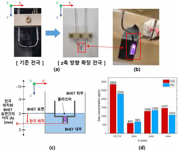 z축 방향으로 확장한 전극을 사용한 실험 (a) 전극형상 변경, (b) 대기 중 플라즈마 발생 형상, (c) 실험 모식도, (d) 전극 위치에 따른 합성가스 발생량