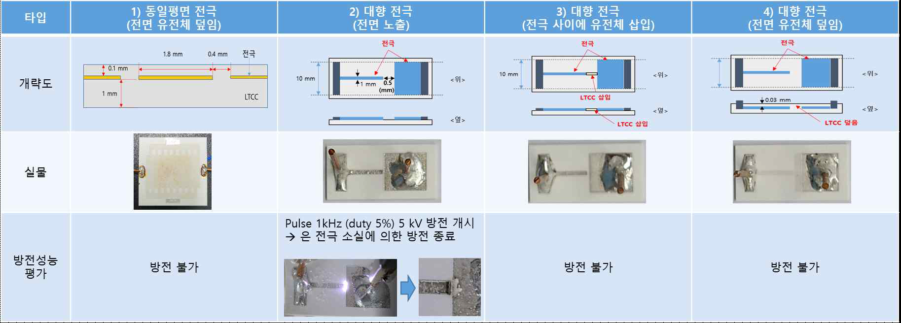 다양한 형태의 전극 방전 평가