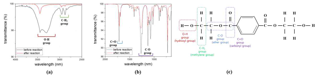 BHET 플라즈마 반응 전․후 샘플의 FT-IR 측정 결과 (a) 반응 전, (b) 반응 후, (c) BHET를 구성하는 결합