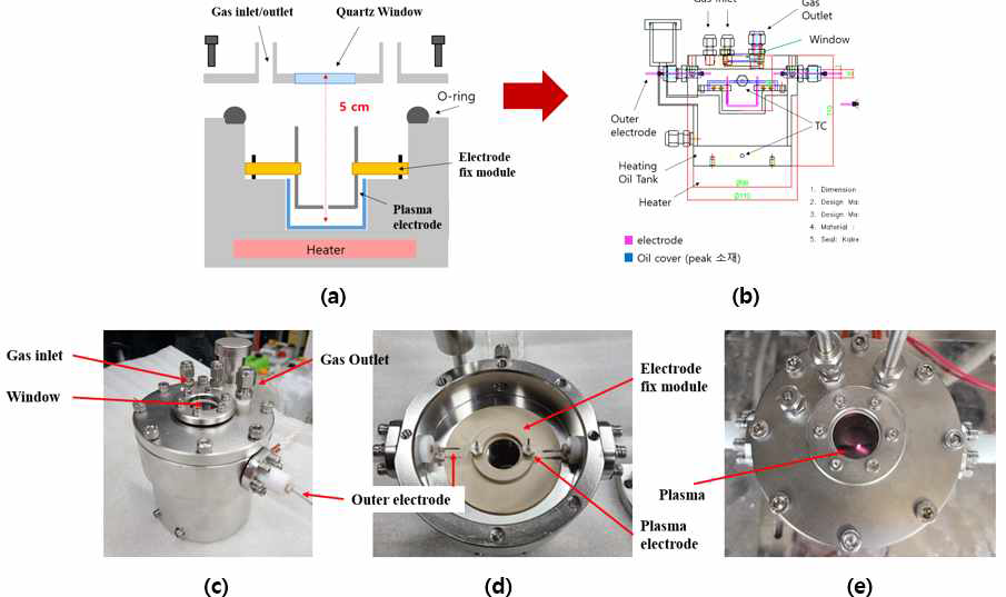 열분해오일 챔버 (a) 개략도, (b) 설계도, 제작된 챔버의 (c)외부, (d) 내부, (e) 플라즈마 발생 모습
