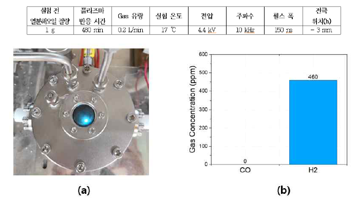 열분해오일-플라즈마 반응 (a) 플라즈마 방전 모습, (b) 합성가스 발생량