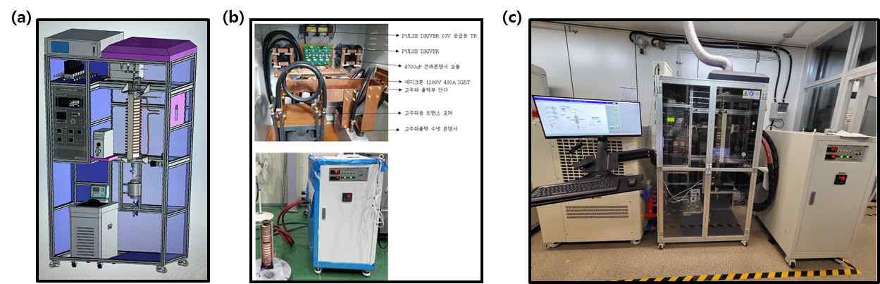 (a) 유도가열 기반 반응시스템 3D도면 (b) 유도가열 시스템 온도 제어부 (c) 유도가열 기반 수소생산 반응시스템