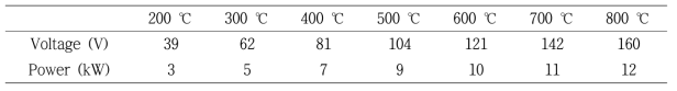 반응 온도에 따른 유도가열 전력량