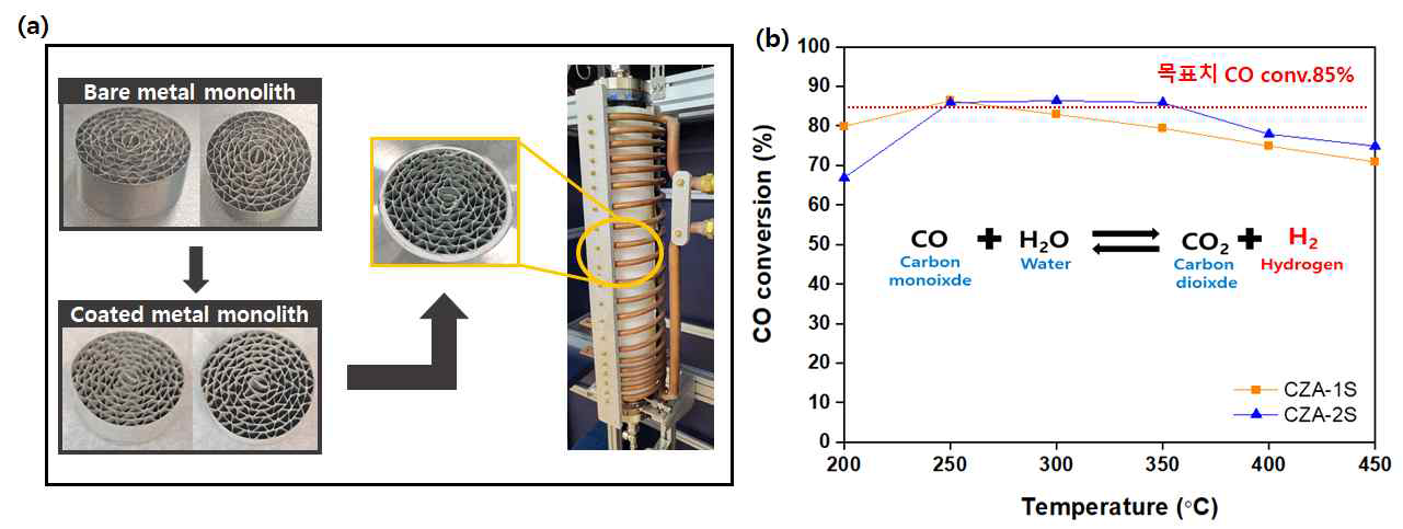 (a) 코팅 전·후 금속구조체와 반응기 장착 (b) 일산화탄소 전환율 비교 (200-450℃)