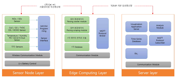 Monitoring System Platform Architecture