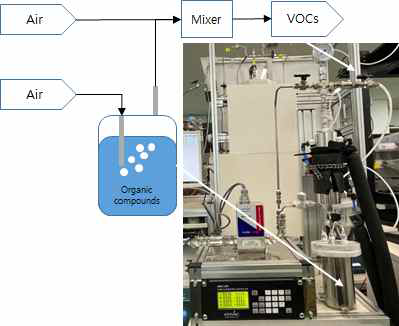 VOCs 공급 장치 사진