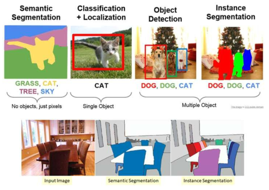 image classification 기법 비교 (ref. cs231n lecture, https://datascience.stackexchange.com/questions/52015/what-is-the-difference-between-semantic-se gmentation-object-detection-and-insta)