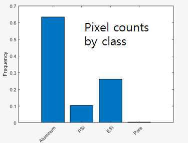 pixel count of each phase
