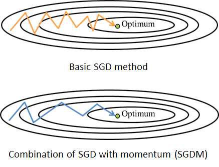 SGD 및 SGDM methods (ref. https://untitledtblog.tistory.com/149)