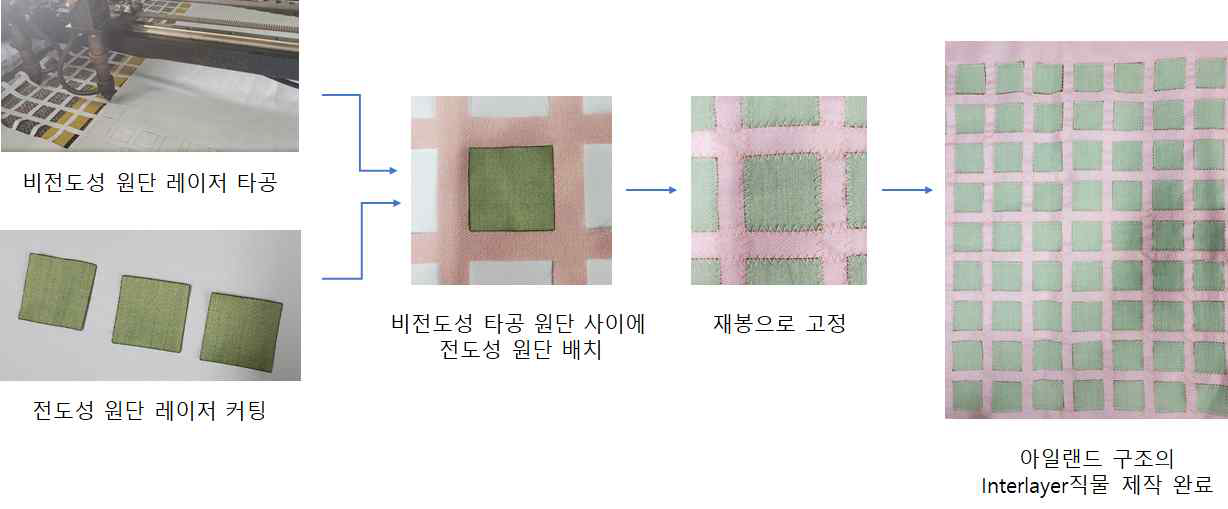 아일랜드 구조 interlayer 직물 제작 과정