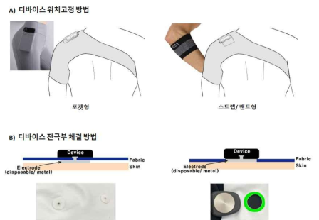 보호대와 근전도 디바이스의 결합 구조