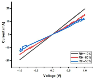 RH=10%, 50%, 60%에 대한 전류-전압 특성