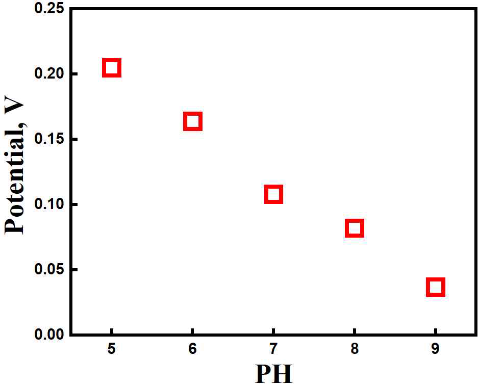 pH 값에 따른 PH 센서 전위차(Potential) 변화 특성 그래프(MWCNT/SWCNT 혼합)