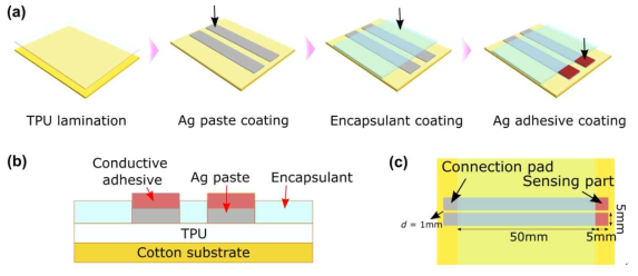 (a) 피부전도도센서 제작 단계. (b) 센서의 단면과 (c) 사양