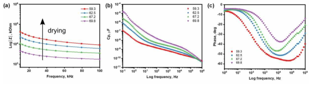 돼지피부 수분함량에 따른 전기적 신호 변화. (a) 임피던스, (b) 커패시턴스, (c) 위상