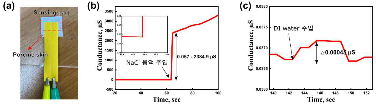 (a) 전기전도도 측정 범위와 (b) 해상도 측정 결과