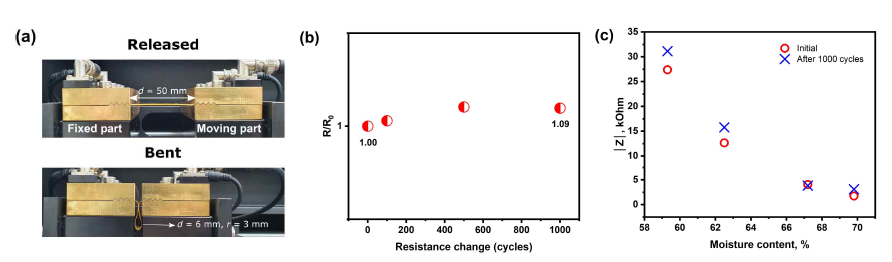 센서의 변형에 대한 내구성 측정 테스트. (a) 변형테스트 셋업, (b) 초기 저항 대비 벤딩 후 저항, (c) 수분함량에 따른 벤딩 전후의 임피던스 측정