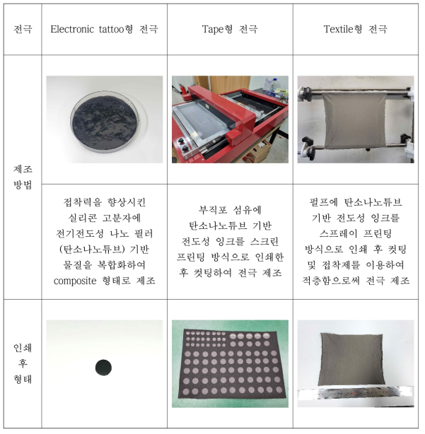 형태별 전극 제조 방법과 전극 사진