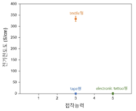 각 전극별 접착 특성과 전기전도도 비교