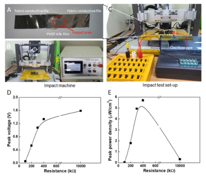 압전 페브릭 발전기 구조 및 측정 결과. (A) 전도성 페브릭/PVDF-trfe film/전도성 페브릭 샌드위치 구조 (B) 측정 장비, (C) 실험셋업, (C)로부터 측정한 저항에 따른 (D) peak voltage, (E) peak power density