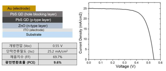 콜로이드상 PbS 양자점 기반 광전소자의 소자구조, 특성곡선 및 성능지표