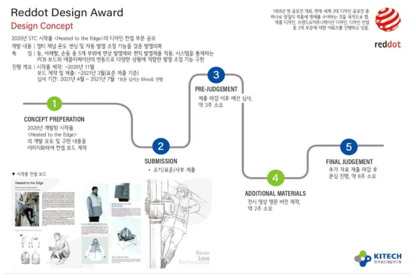 레드닷 디자인 어워드(디자인 컨셉 부문) 진행 과정 및 제출 내용