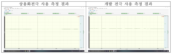 상용화 전극과 개발 시작품 전극의 피부전도도 측정 결과