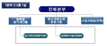 전북본부 조직체계