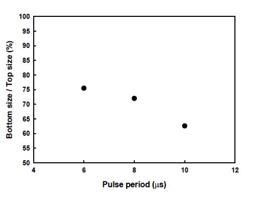 Pulse변화에 따른 via hole의 상부직경대비 하부직경의 비율
