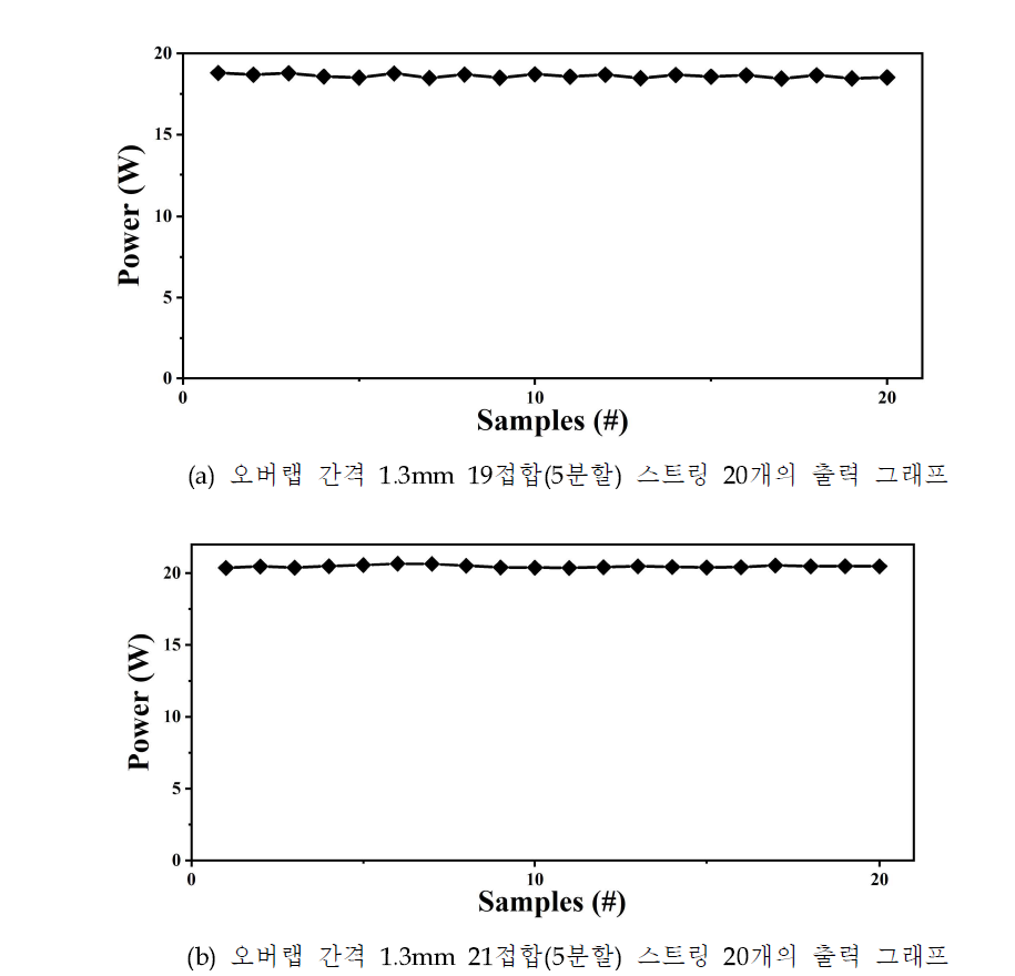 양면수광형 p-PERC 슁글드 스트링의 접합수에 따른 출력 분포도