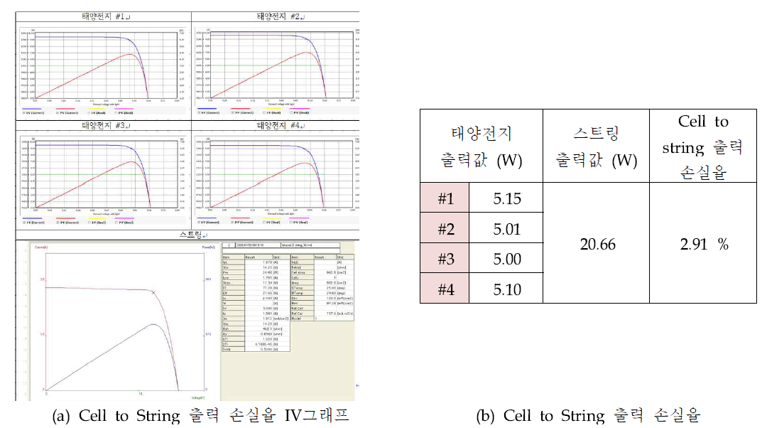 Cell to String 출력 손실율 수요기업 평가결과