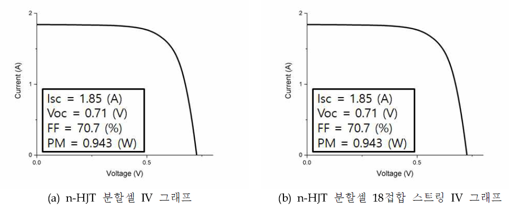 양면수광형 n-HJT 분할셀 및 18접합 스트링 특성