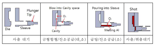 다이캐스팅 시스템과 산소공급장치 상호 단계별 작동 방법