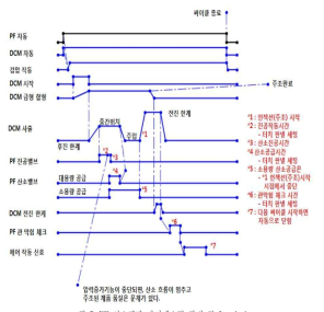 PF 시스템과 다이캐스팅 장비 간 Interlock