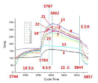 1차 취득 데이터 1 Cycle 온도 변화 분석