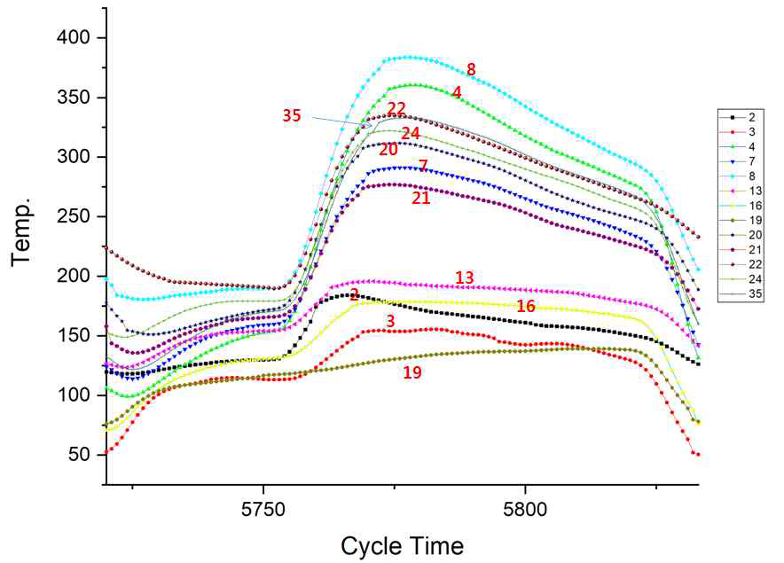 2차 취득 데이터 1 Cycle 온도 변화 분석
