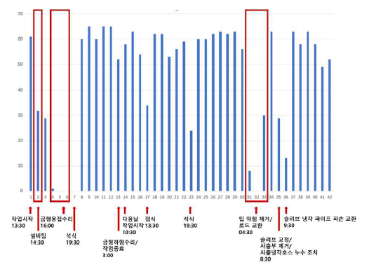 시간대별 생산량 변동 원인분석