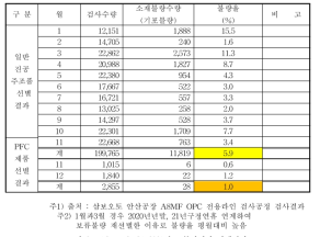 A8MF OPC1 2021년도 불량검사 집계결과