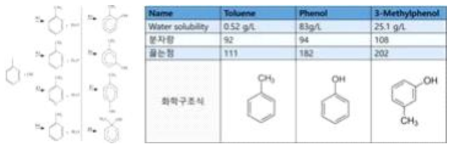 악취물질 라디칼 반응 및 반응후 용해도 변화 예시