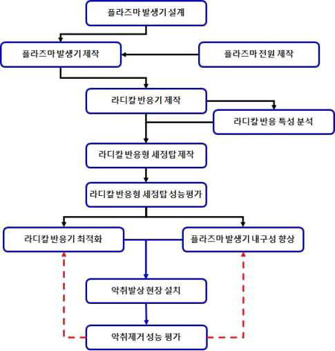 기술개발 추진체계도