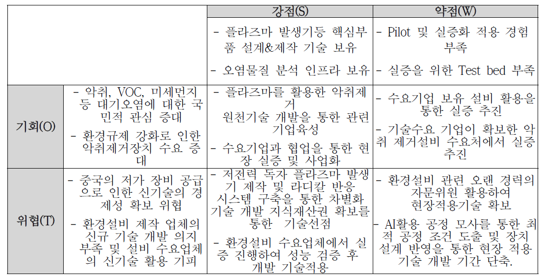 SWOT분석